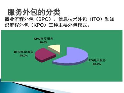 软件服务外包介绍